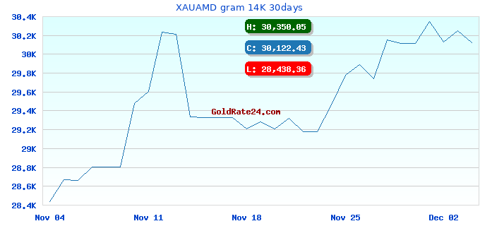 XAUAMD gram 14K 30days