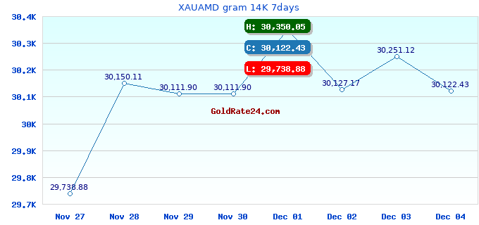 XAUAMD gram 14K 7days