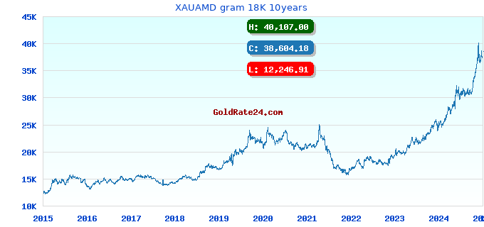 XAUAMD gram 18K 10years