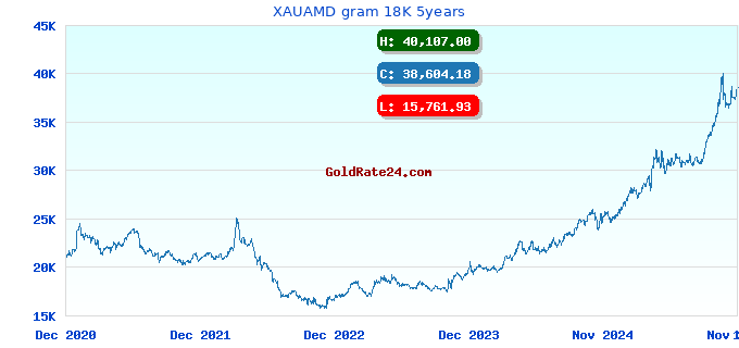 XAUAMD gram 18K 5years