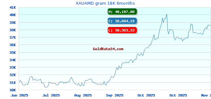 XAUAMD gram 18K 6months