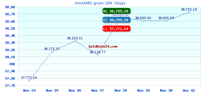 XAUAMD gram 18K 7days