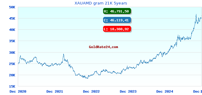 XAUAMD gram 21K 5years