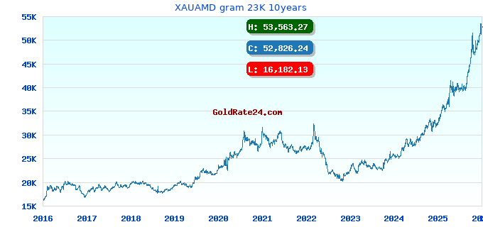 XAUAMD gram 23K 10years