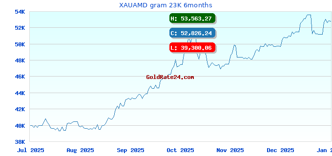 XAUAMD gram 23K 6months