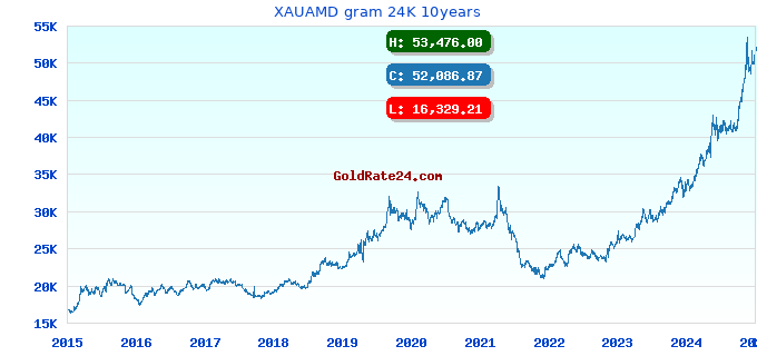 XAUAMD gram 24K 10years