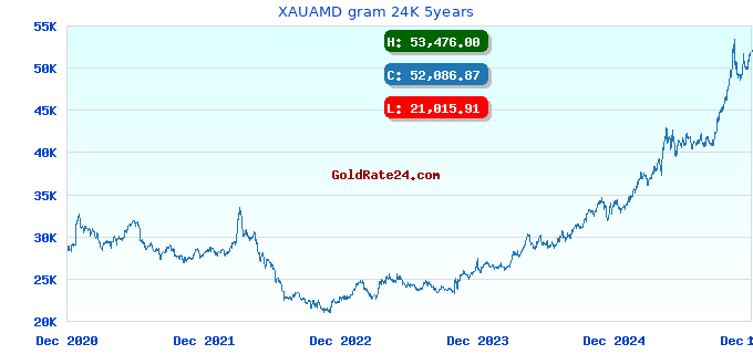 XAUAMD gram 24K 5years