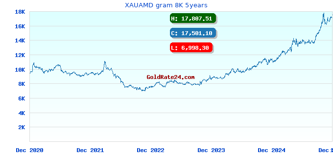 XAUAMD gram 8K 5years