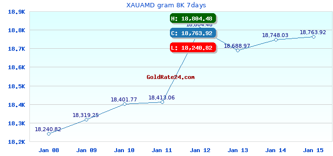 XAUAMD gram 8K 7days