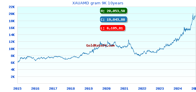 XAUAMD gram 9K 10years
