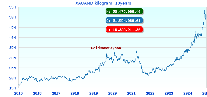 XAUAMD kilogram  10years