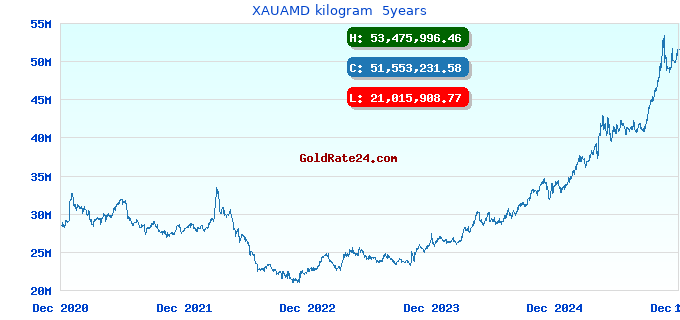 XAUAMD kilogram  5years