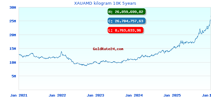 XAUAMD kilogram 10K 5years