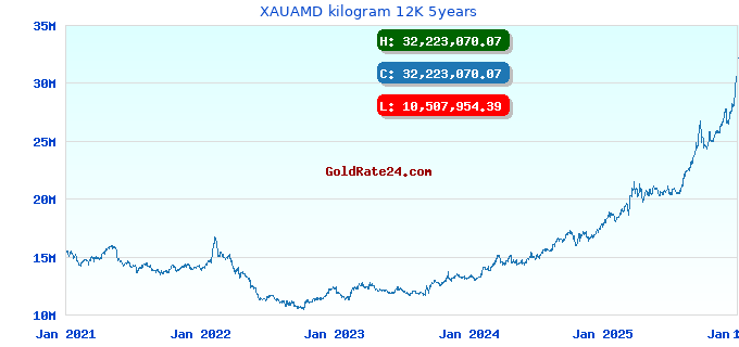 XAUAMD kilogram 12K 5years
