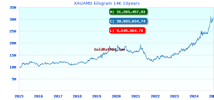 XAUAMD kilogram 14K 10years