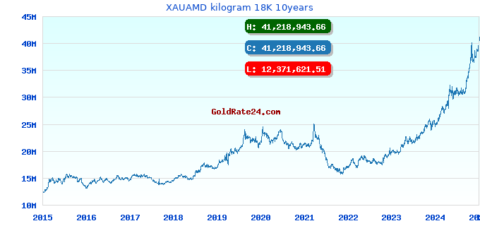 XAUAMD kilogram 18K 10years