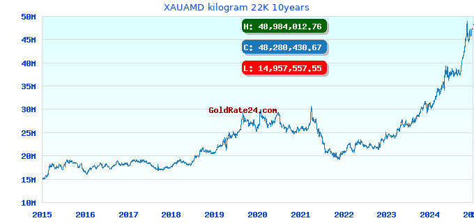 XAUAMD kilogram 22K 10years