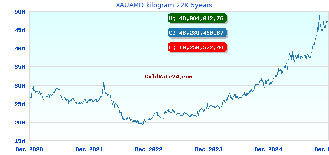 XAUAMD kilogram 22K 5years