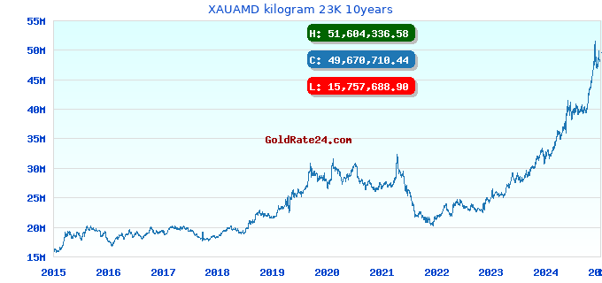 XAUAMD kilogram 23K 10years