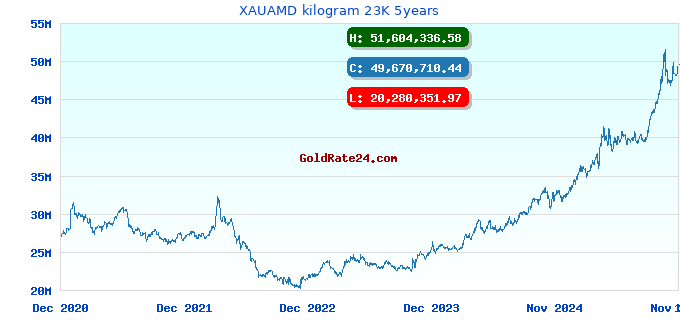 XAUAMD kilogram 23K 5years