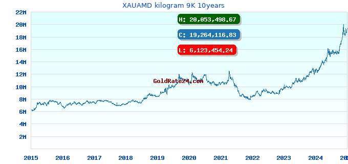 XAUAMD kilogram 9K 10years