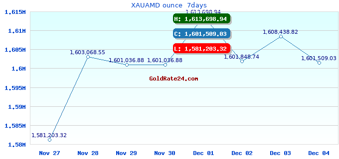 XAUAMD ounce  7days