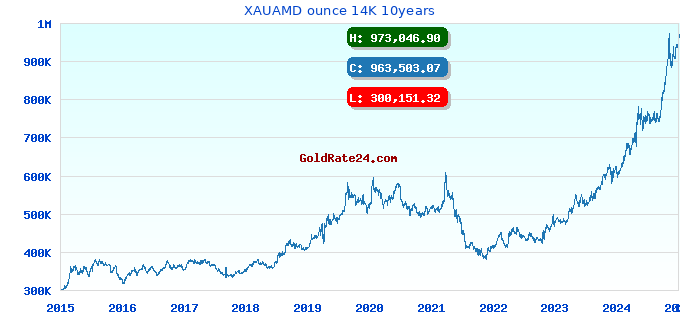 XAUAMD ounce 14K 10years