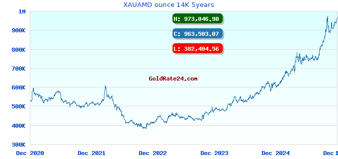 XAUAMD ounce 14K 5years