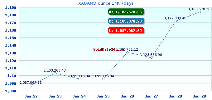 XAUAMD ounce 14K 7days