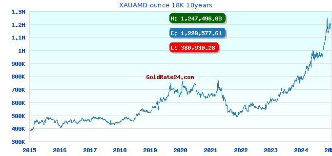 XAUAMD ounce 18K 10years