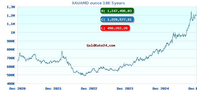 XAUAMD ounce 18K 5years