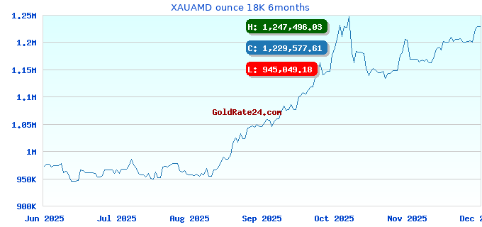 XAUAMD ounce 18K 6months