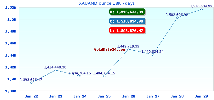 XAUAMD ounce 18K 7days