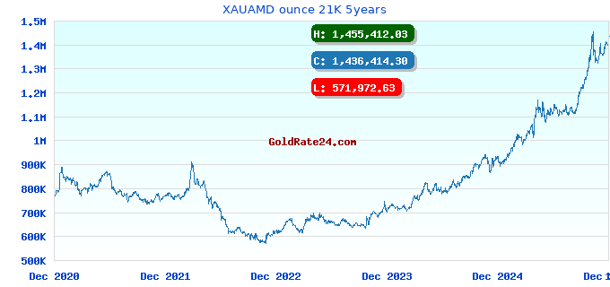 XAUAMD ounce 21K 5years