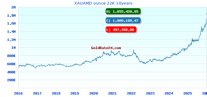 XAUAMD ounce 22K 10years