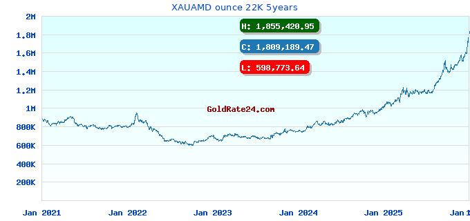XAUAMD ounce 22K 5years