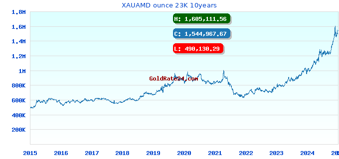 XAUAMD ounce 23K 10years