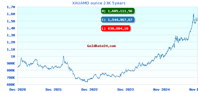 XAUAMD ounce 23K 5years