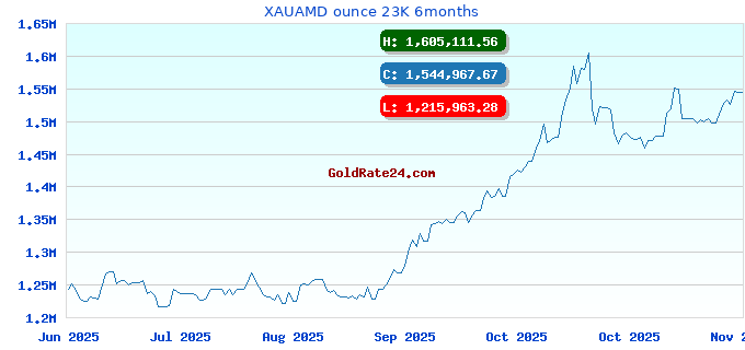XAUAMD ounce 23K 6months