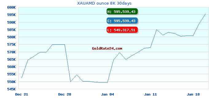 XAUAMD ounce 8K 30days
