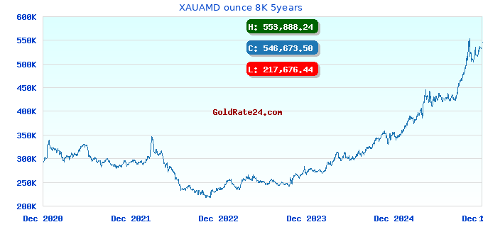 XAUAMD ounce 8K 5years