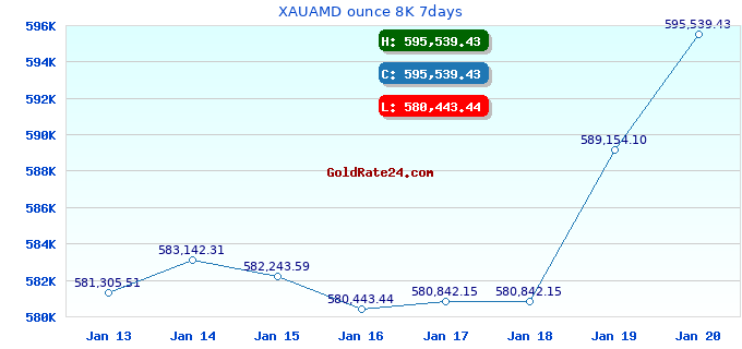 XAUAMD ounce 8K 7days