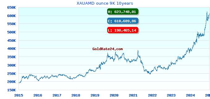 XAUAMD ounce 9K 10years