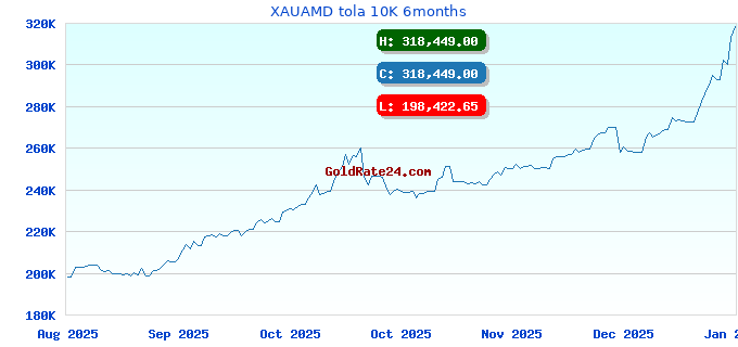 XAUAMD tola 10K 6months