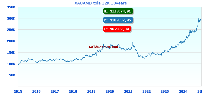 XAUAMD tola 12K 10years