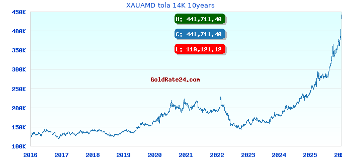 XAUAMD tola 14K 10years