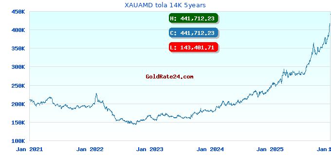 XAUAMD tola 14K 5years
