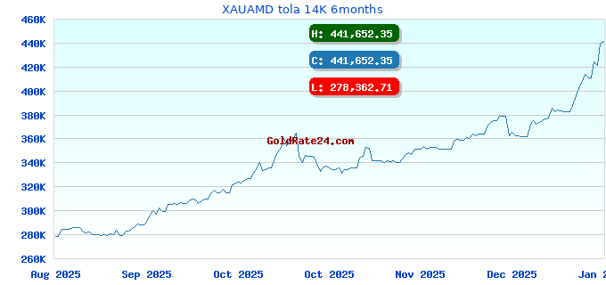 XAUAMD tola 14K 6months