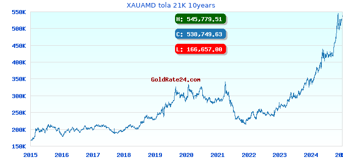 XAUAMD tola 21K 10years
