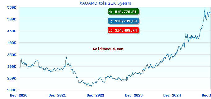 XAUAMD tola 21K 5years